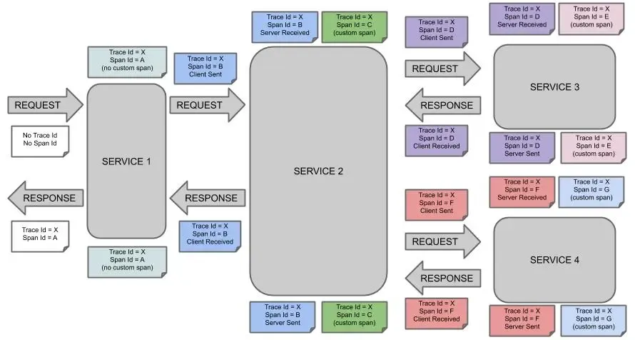 Distributed tracing explanation diagram